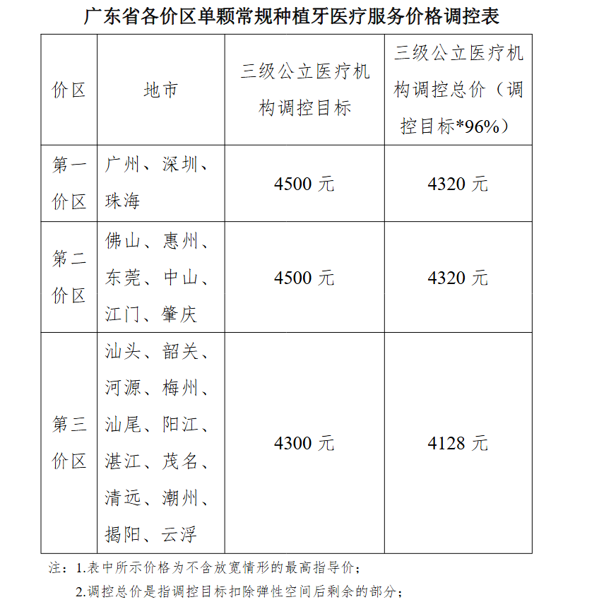深圳種植牙集採醫療服務費用 深圳種植牙集採醫療服務費用